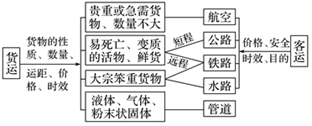 2019年高考地理高频考点解密专题11交通运输布局及其影响