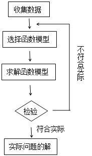 文本框: 不符合实际
